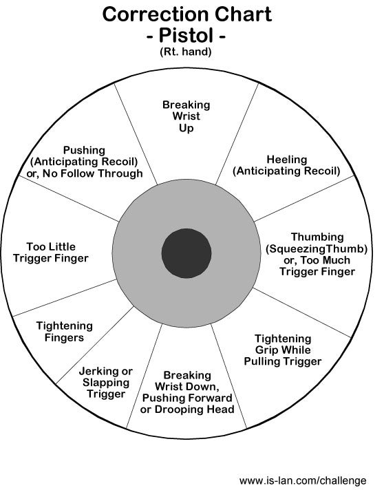 Pistol Shot Analysis Chart